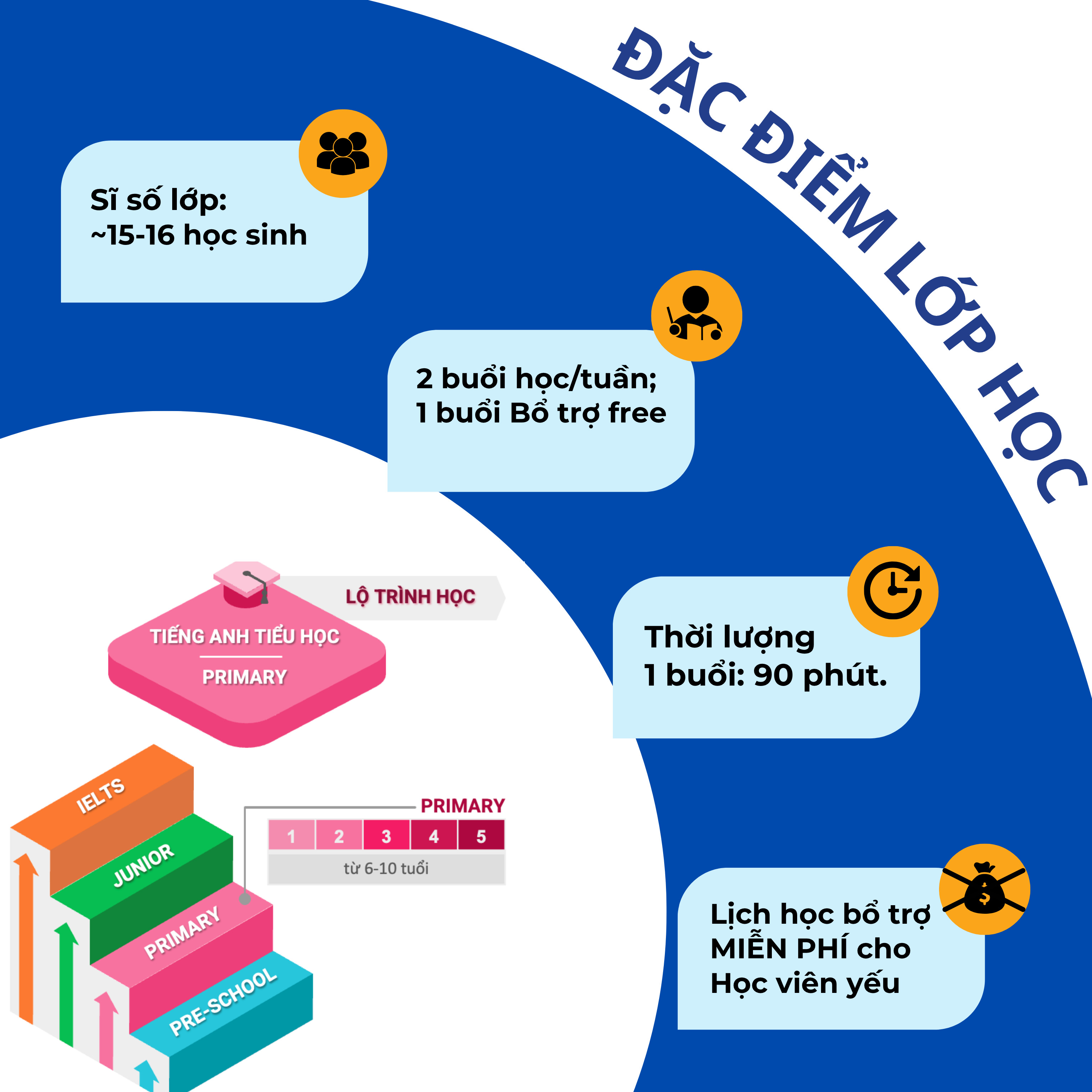 Lộ trình đào tạo